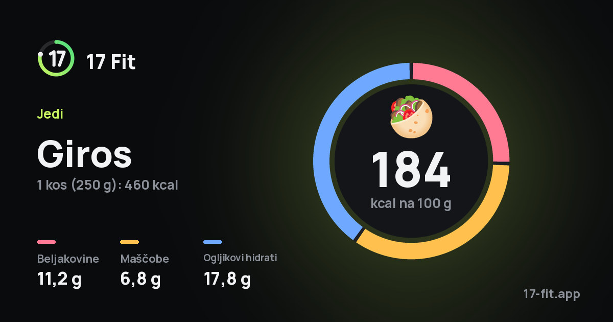 Giros: 184 kcal na 100 g, beljakovine 11,2 g, maščobe 6,8 g, ogljikovi hidrati 17,8 g.