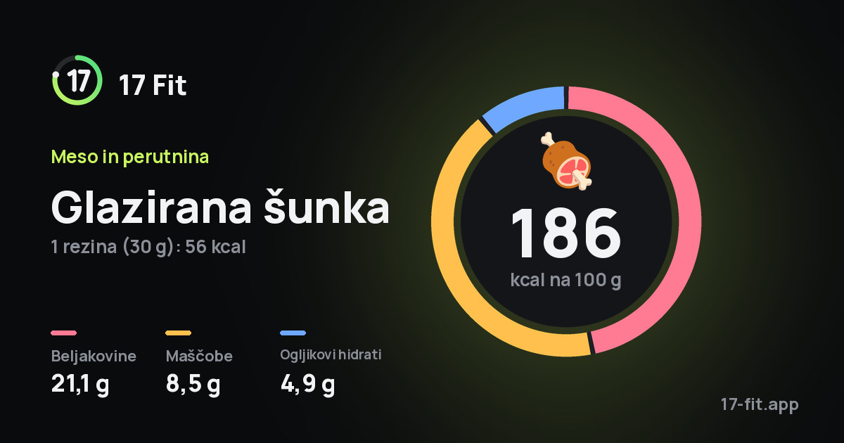 Glazirana šunka: 186 kcal na 100 g, beljakovine 21,1 g, maščobe 8,5 g, ogljikovi hidrati 4,9 g.