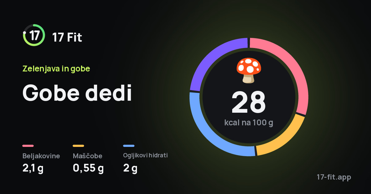Gobe dedi: 28 kcal na 100 g, beljakovine 2,1 g, maščobe 0,55 g, ogljikovi hidrati 2 g.