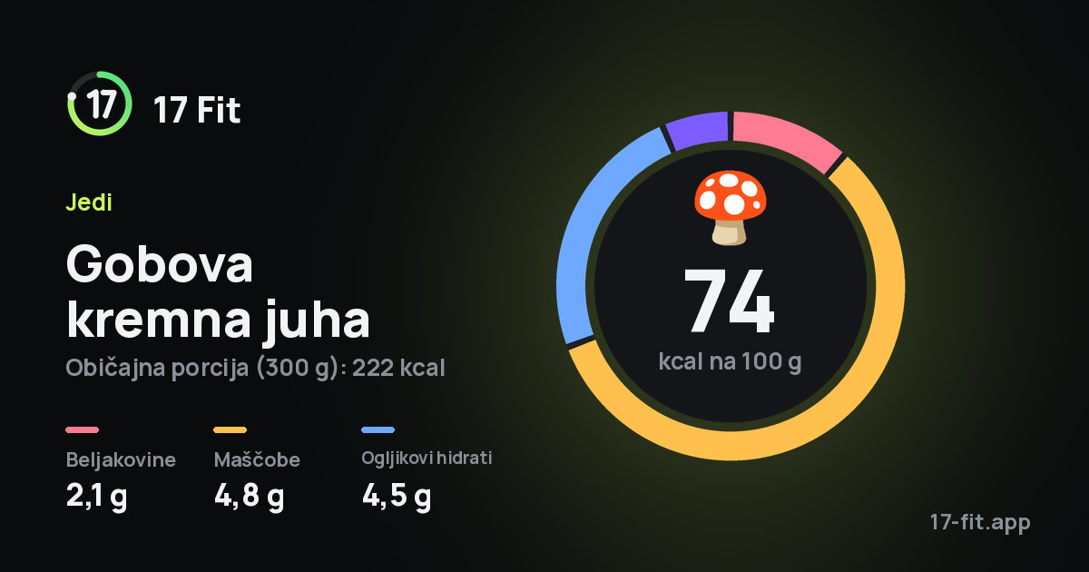 Gobova kremna juha: 74 kcal na 100 g, beljakovine 2,1 g, maščobe 4,8 g, ogljikovi hidrati 4,5 g.