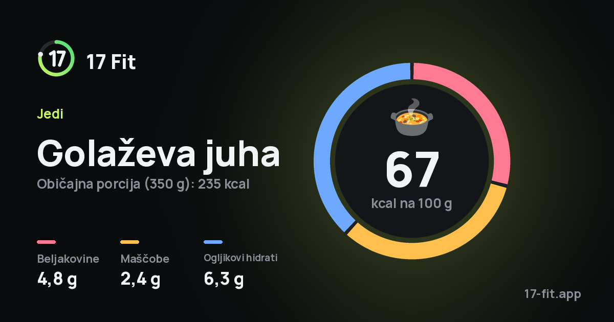 Golaževa juha: 67 kcal na 100 g, beljakovine 4,8 g, maščobe 2,4 g, ogljikovi hidrati 6,3 g.
