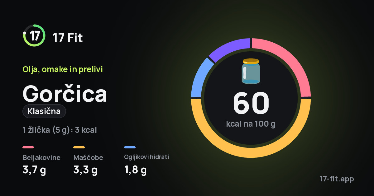 Gorčica (klasična): 60 kcal na 100 g, beljakovine 3,7 g, maščobe 3,3 g, ogljikovi hidrati 1,8 g.