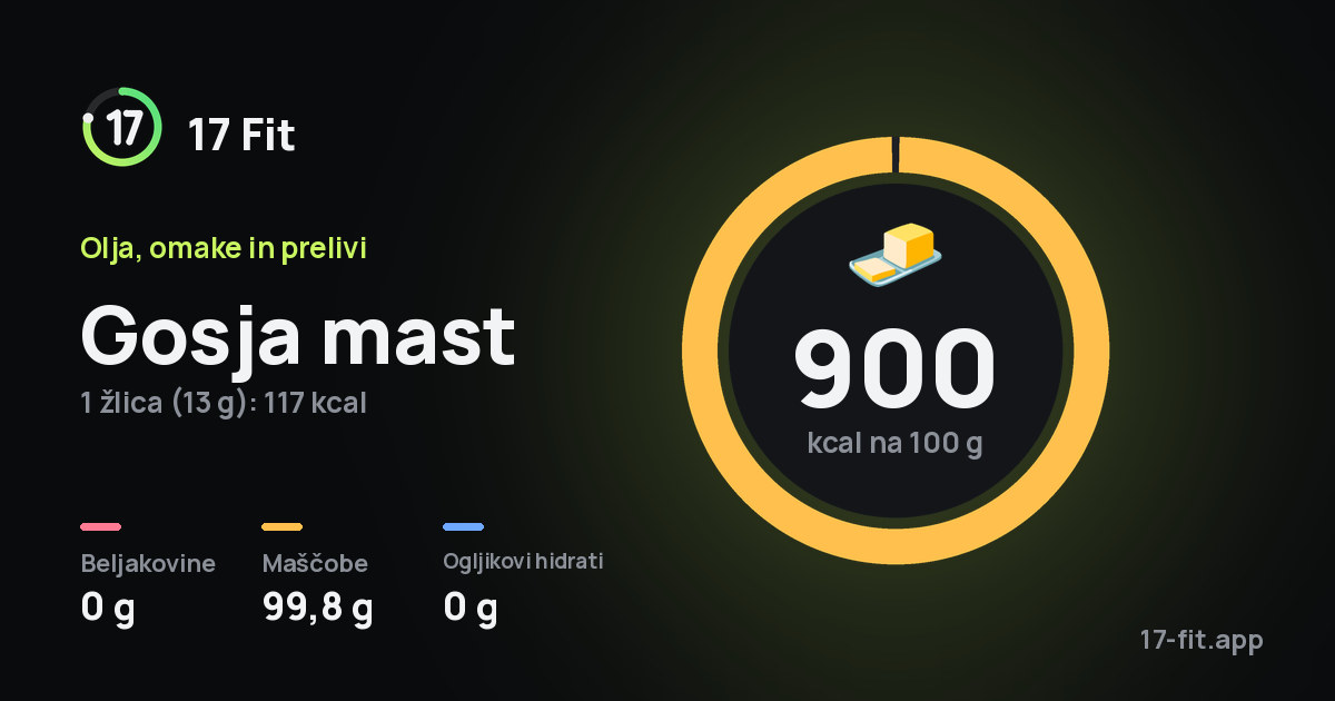 Gosja mast: 900 kcal na 100 g, beljakovine 0 g, maščobe 99,8 g, ogljikovi hidrati 0 g.