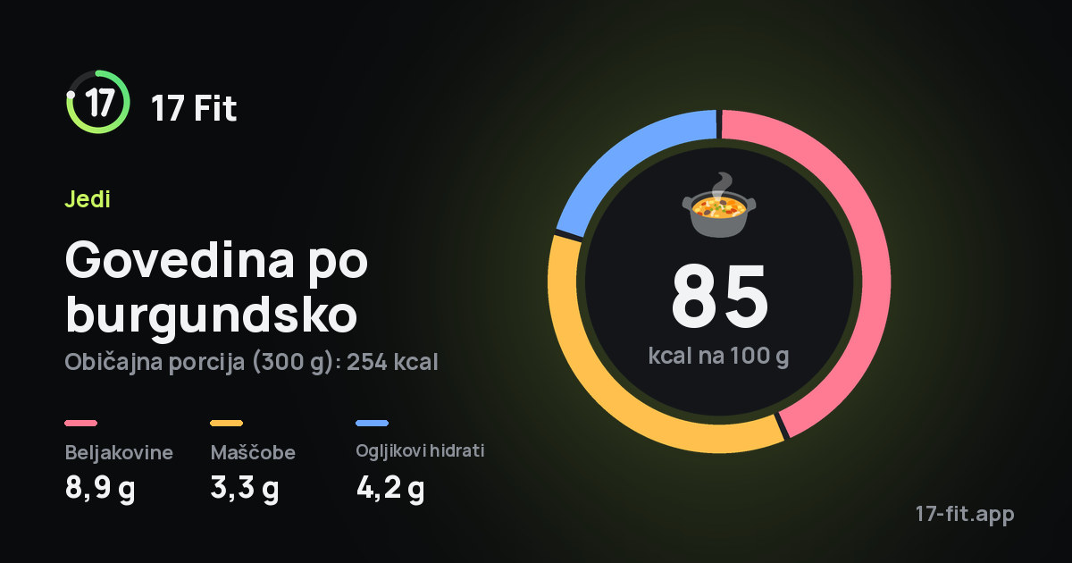 Govedina po burgundsko: 85 kcal na 100 g, beljakovine 8,9 g, maščobe 3,3 g, ogljikovi hidrati 4,2 g.
