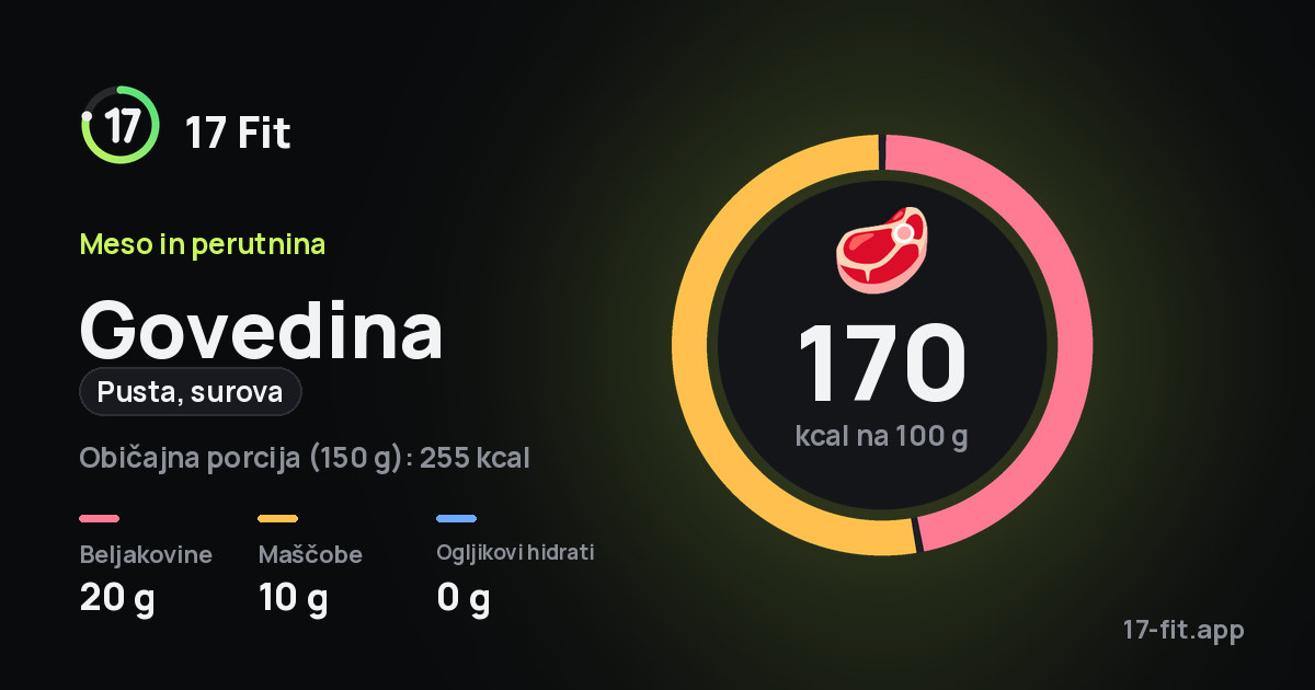 Govedina (pusta, surova): 170 kcal na 100 g, beljakovine 20 g, maščobe 10 g, ogljikovi hidrati 0 g.