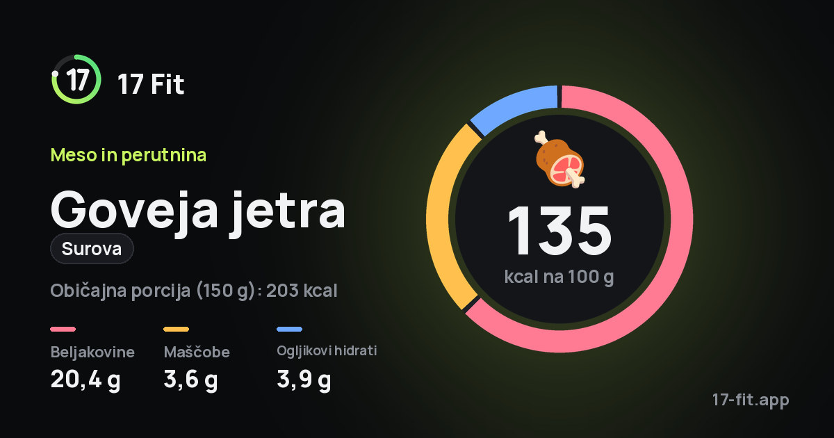 Goveja jetra (surova): 135 kcal na 100 g, beljakovine 20,4 g, maščobe 3,6 g, ogljikovi hidrati 3,9 g.