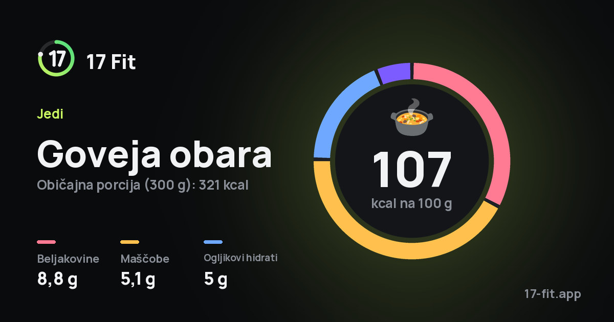 Goveja obara: 107 kcal na 100 g, beljakovine 8,8 g, maščobe 5,1 g, ogljikovi hidrati 5 g.