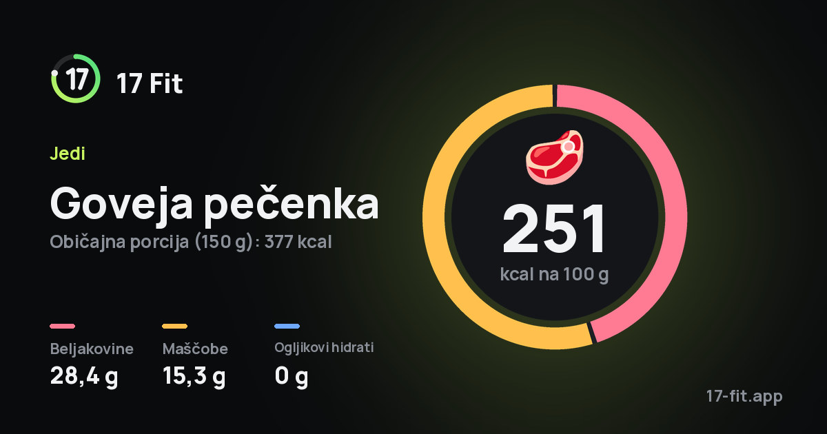 Goveja pečenka: 251 kcal na 100 g, beljakovine 28,4 g, maščobe 15,3 g, ogljikovi hidrati 0 g.
