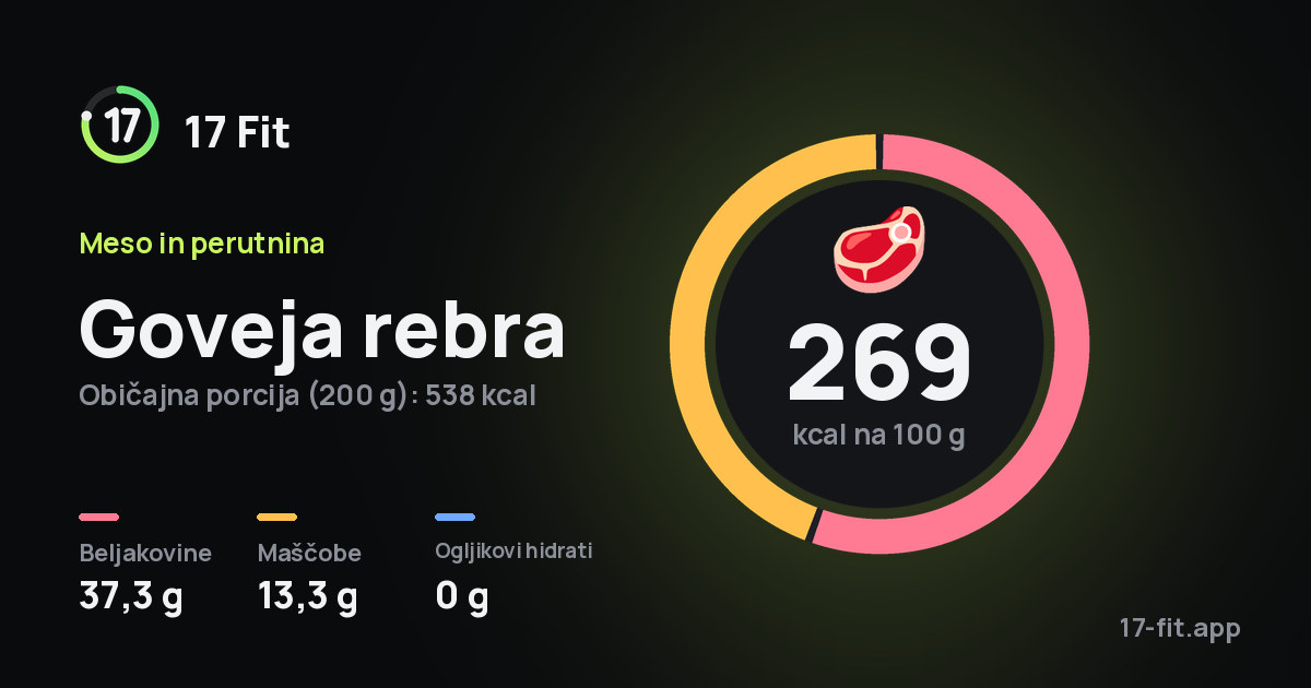 Goveja rebra: 269 kcal na 100 g, beljakovine 37,3 g, maščobe 13,3 g, ogljikovi hidrati 0 g.