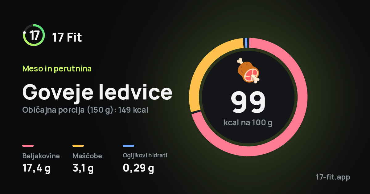 Goveje ledvice: 99 kcal na 100 g, beljakovine 17,4 g, maščobe 3,1 g, ogljikovi hidrati 0,29 g.
