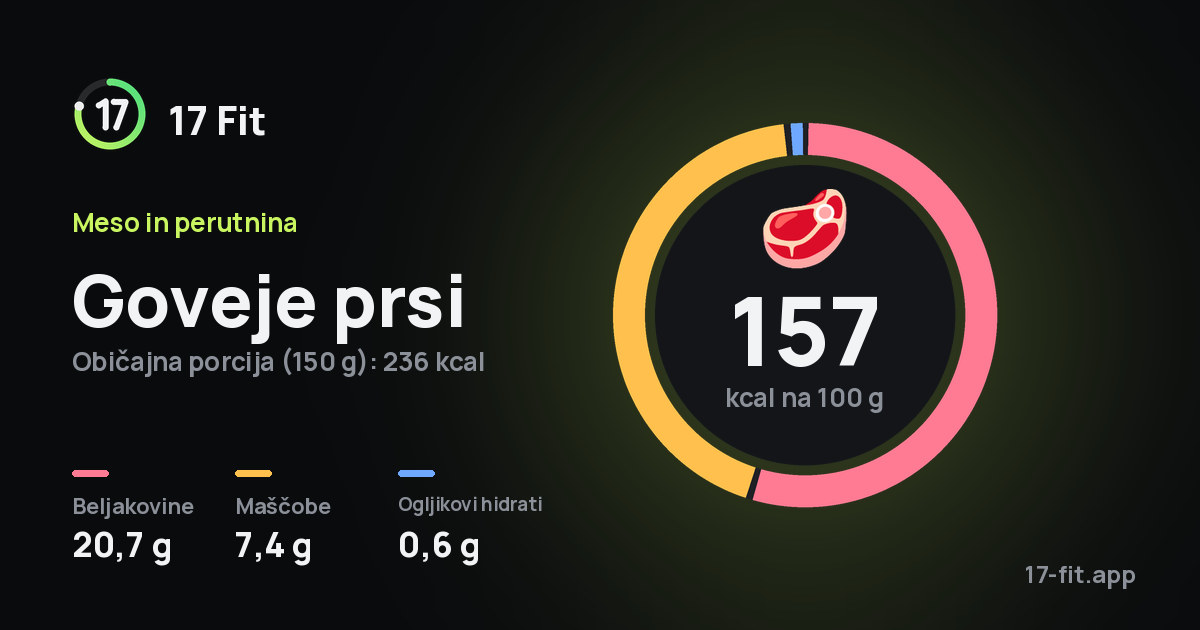 Goveje prsi: 157 kcal na 100 g, beljakovine 20,7 g, maščobe 7,4 g, ogljikovi hidrati 0,6 g.