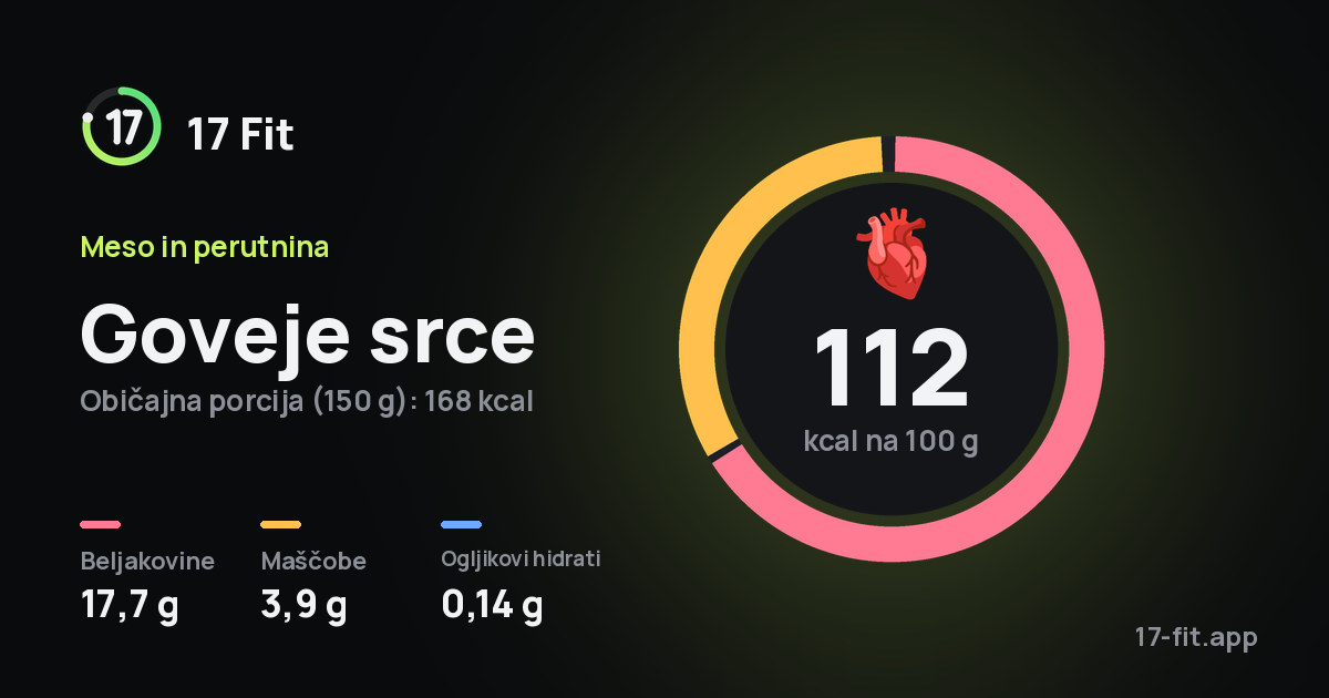 Goveje srce: 112 kcal na 100 g, beljakovine 17,7 g, maščobe 3,9 g, ogljikovi hidrati 0,14 g.