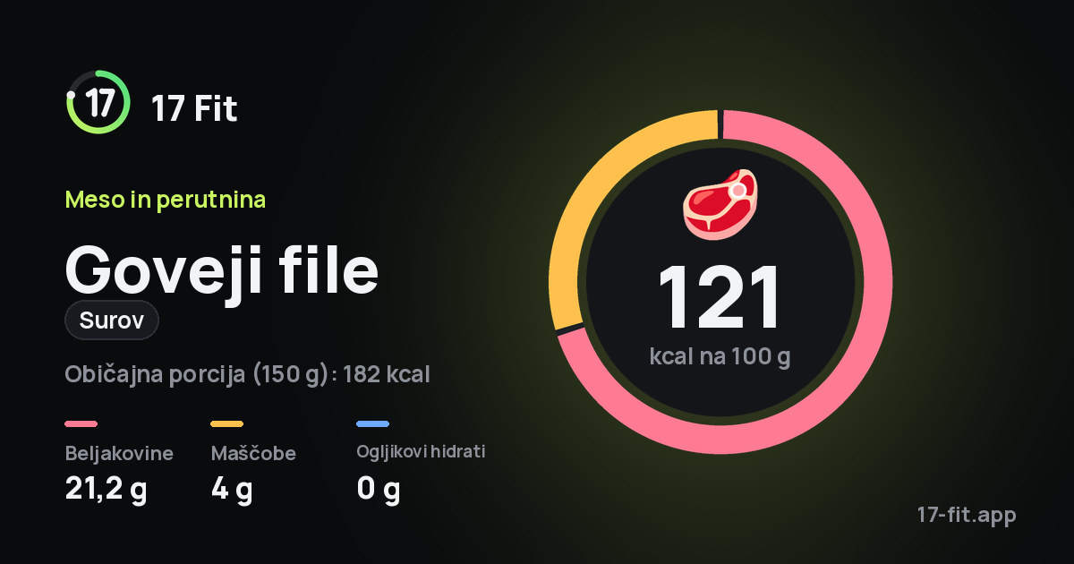 Goveji file (surov): 121 kcal na 100 g, beljakovine 21,2 g, maščobe 4 g, ogljikovi hidrati 0 g.