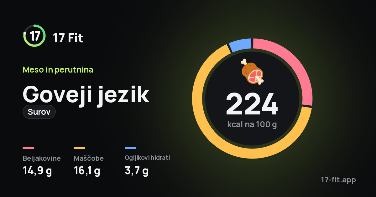 Goveji jezik (surov): 224 kcal na 100 g, beljakovine 14,9 g, maščobe 16,1 g, ogljikovi hidrati 3,7 g.