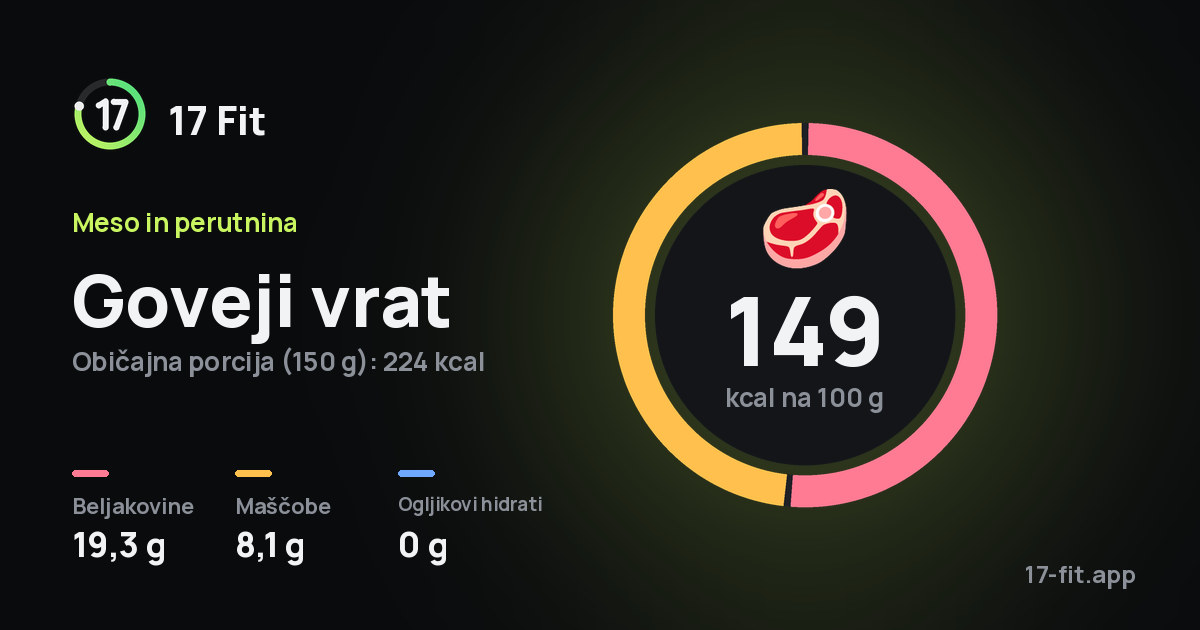 Goveji vrat: 149 kcal na 100 g, beljakovine 19,3 g, maščobe 8,1 g, ogljikovi hidrati 0 g.