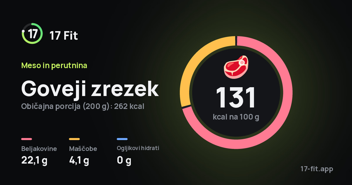 Goveji zrezek: 131 kcal na 100 g, beljakovine 22,1 g, maščobe 4,1 g, ogljikovi hidrati 0 g.