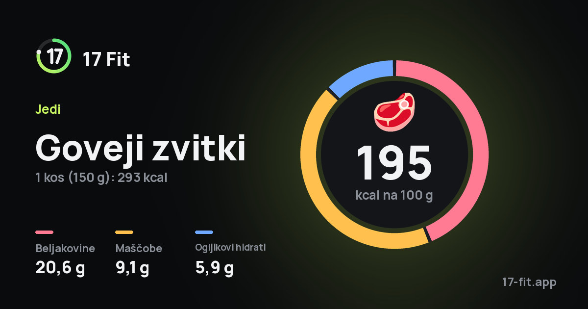 Goveji zvitki: 195 kcal na 100 g, beljakovine 20,6 g, maščobe 9,1 g, ogljikovi hidrati 5,9 g.