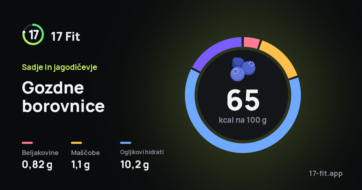Gozdne borovnice: 65 kcal na 100 g, beljakovine 0,82 g, maščobe 1,1 g, ogljikovi hidrati 10,2 g.