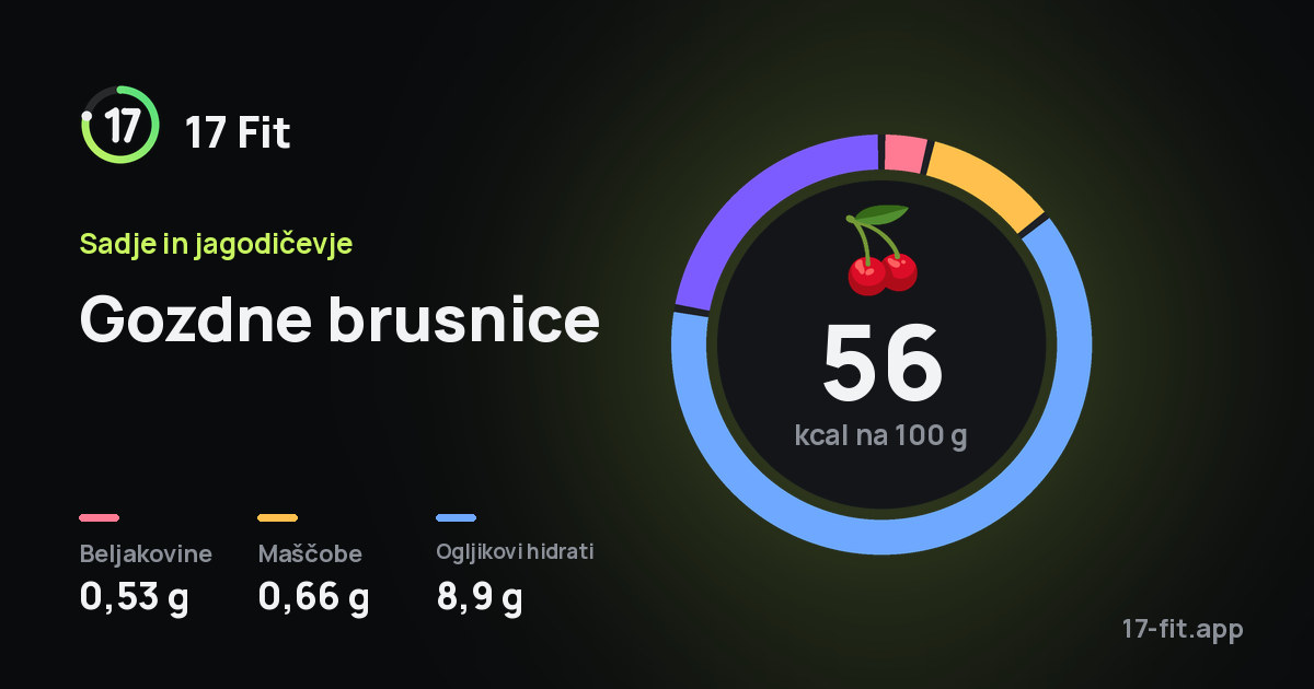 Gozdne brusnice: 56 kcal na 100 g, beljakovine 0,53 g, maščobe 0,66 g, ogljikovi hidrati 8,9 g.