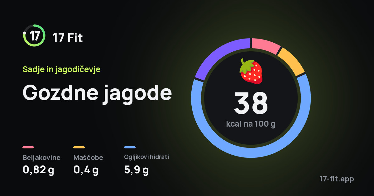 Gozdne jagode: 38 kcal na 100 g, beljakovine 0,82 g, maščobe 0,4 g, ogljikovi hidrati 5,9 g.