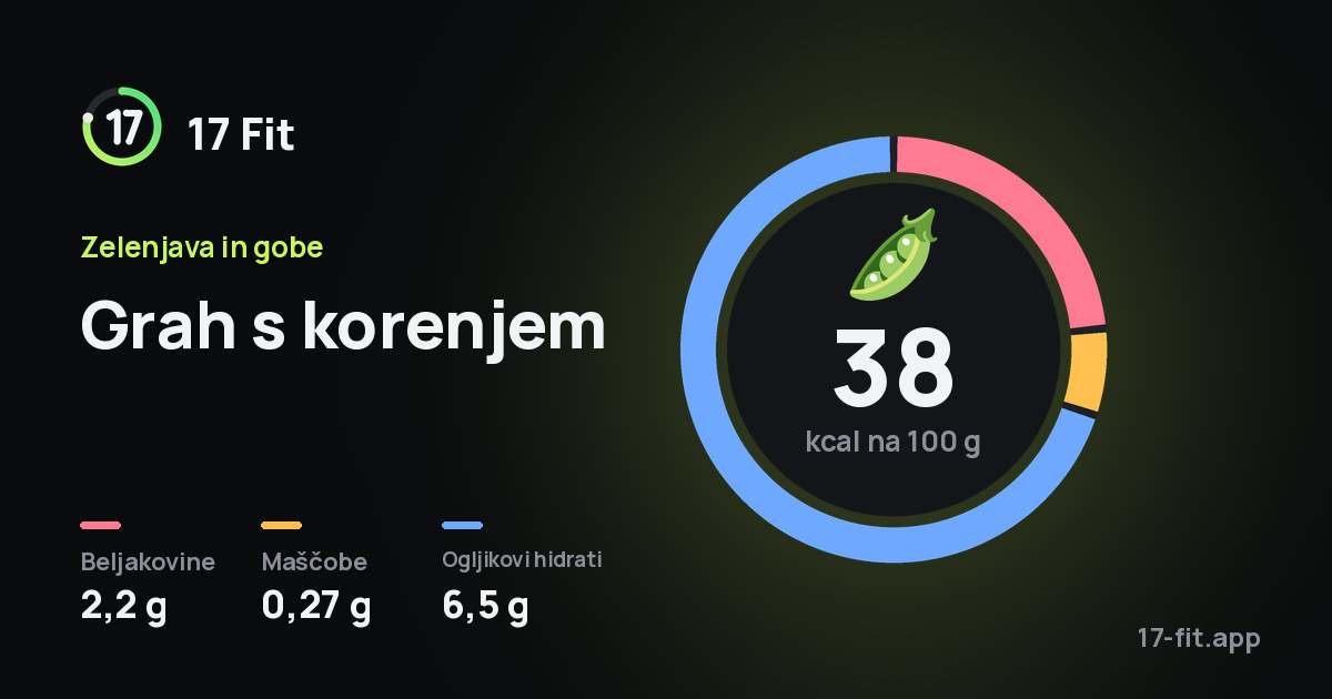 Grah s korenjem: 38 kcal na 100 g, beljakovine 2,2 g, maščobe 0,27 g, ogljikovi hidrati 6,5 g.