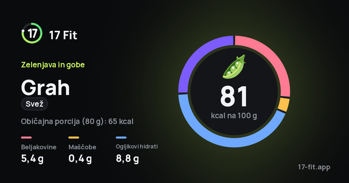 Grah (svež): 81 kcal na 100 g, beljakovine 5,4 g, maščobe 0,4 g, ogljikovi hidrati 8,8 g.