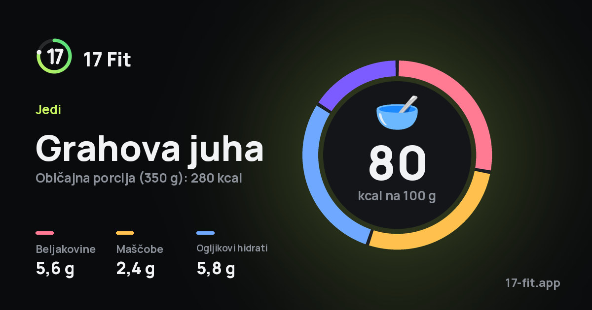 Grahova juha: 80 kcal na 100 g, beljakovine 5,6 g, maščobe 2,4 g, ogljikovi hidrati 5,8 g.