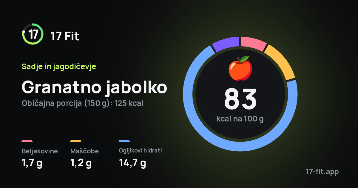 Granatno jabolko: 83 kcal na 100 g, beljakovine 1,7 g, maščobe 1,2 g, ogljikovi hidrati 14,7 g.