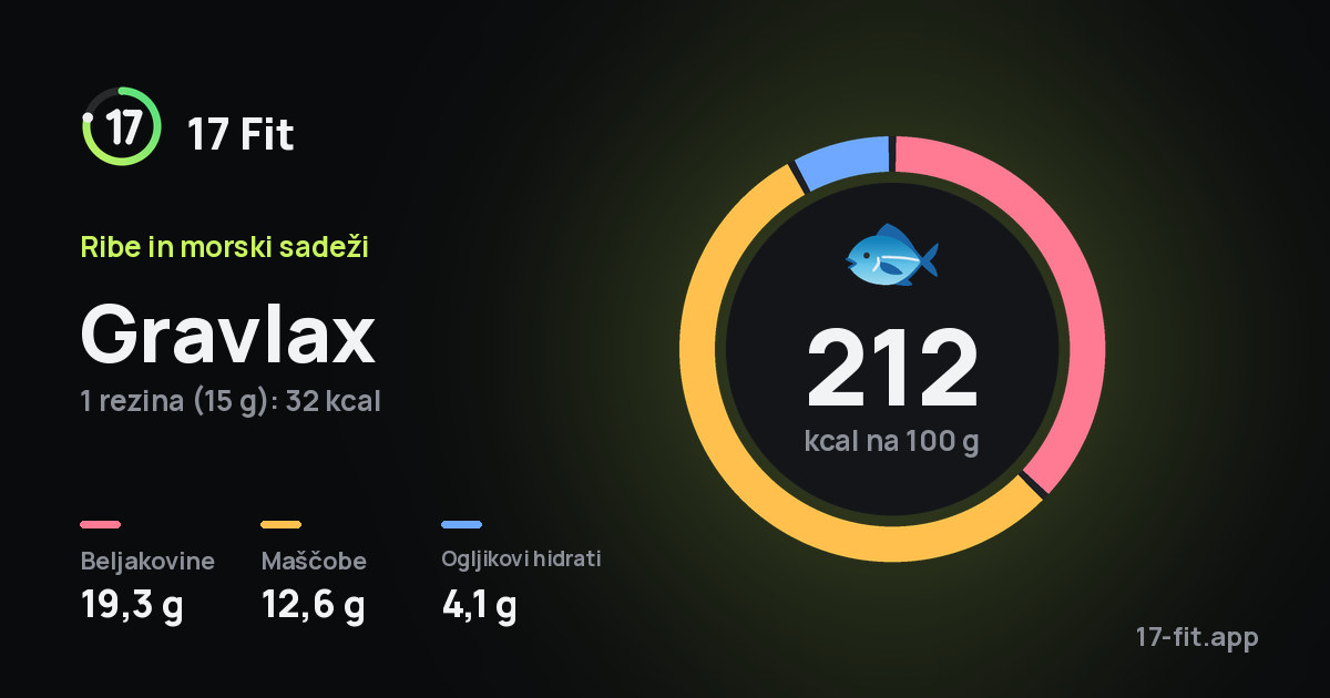 Gravlax: 212 kcal na 100 g, beljakovine 19,3 g, maščobe 12,6 g, ogljikovi hidrati 4,1 g.