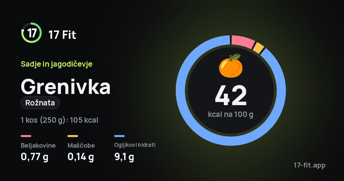 Grenivka (rožnata): 42 kcal na 100 g, beljakovine 0,77 g, maščobe 0,14 g, ogljikovi hidrati 9,1 g.