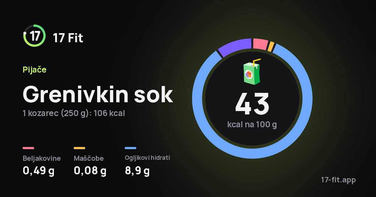 Grenivkin sok: 43 kcal na 100 g, beljakovine 0,49 g, maščobe 0,08 g, ogljikovi hidrati 8,9 g.