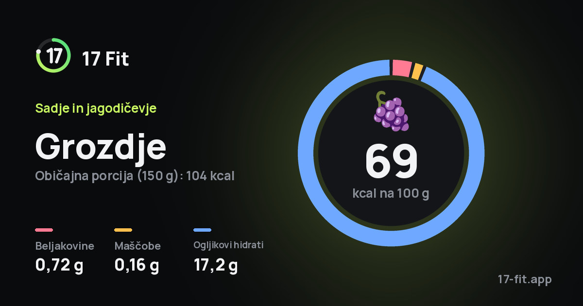 Grozdje: 69 kcal na 100 g, beljakovine 0,72 g, maščobe 0,16 g, ogljikovi hidrati 17,2 g.