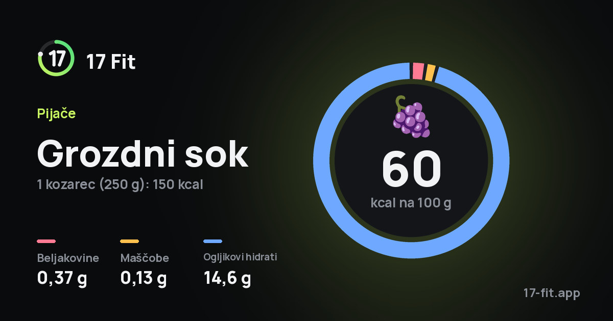 Grozdni sok: 60 kcal na 100 g, beljakovine 0,37 g, maščobe 0,13 g, ogljikovi hidrati 14,6 g.