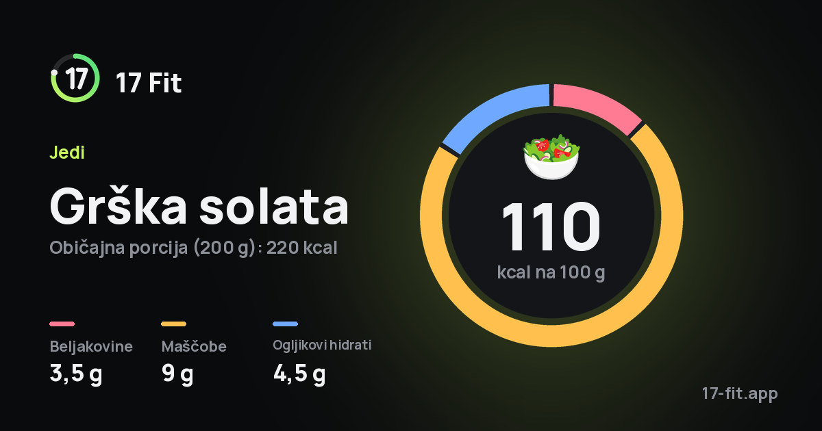 Grška solata: 110 kcal na 100 g, beljakovine 3,5 g, maščobe 9 g, ogljikovi hidrati 4,5 g.