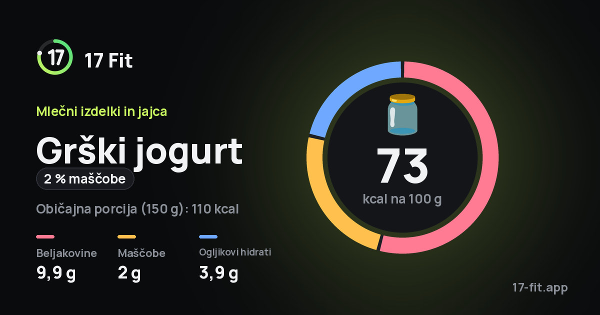 Grški jogurt (2 % maščobe): 73 kcal na 100 g, beljakovine 9,9 g, maščobe 2 g, ogljikovi hidrati 3,9 g.