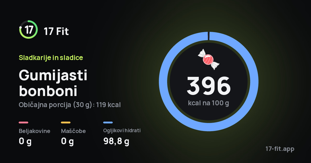 Gumijasti bonboni: 396 kcal na 100 g, beljakovine 0 g, maščobe 0 g, ogljikovi hidrati 98,8 g.