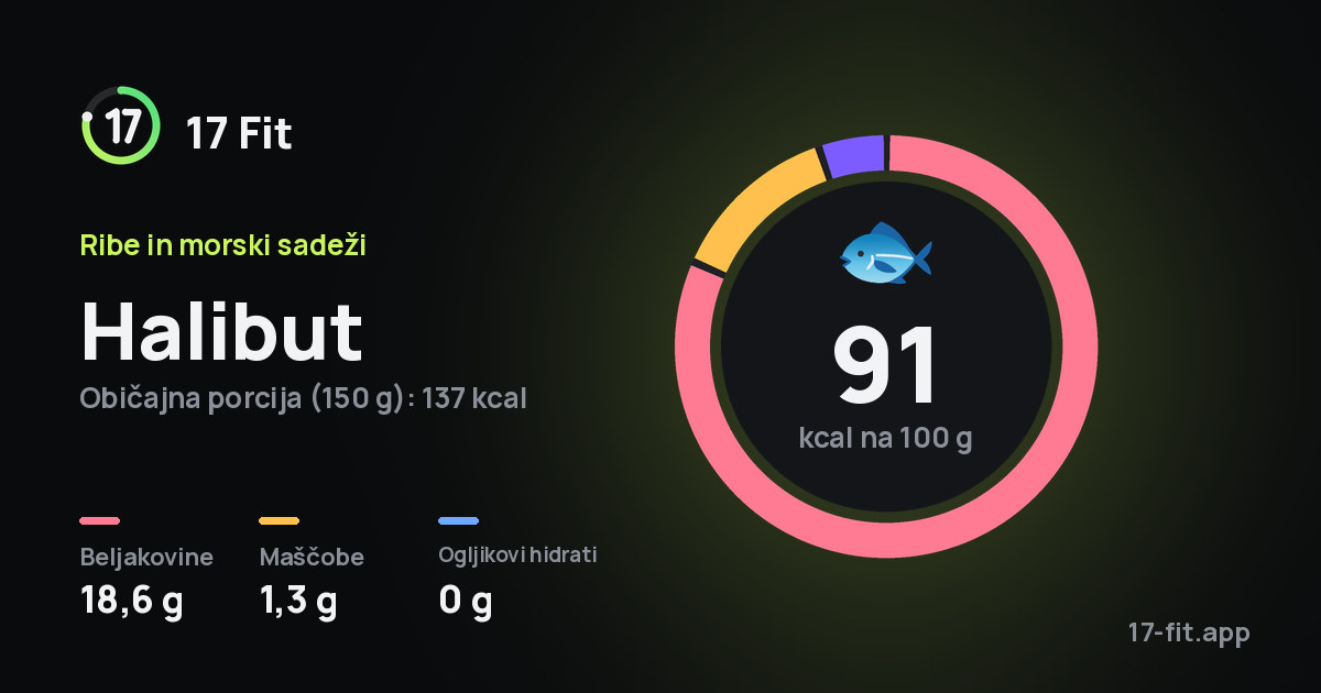 Halibut: 91 kcal na 100 g, beljakovine 18,6 g, maščobe 1,3 g, ogljikovi hidrati 0 g.