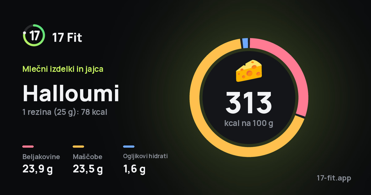 Halloumi: 313 kcal na 100 g, beljakovine 23,9 g, maščobe 23,5 g, ogljikovi hidrati 1,6 g.