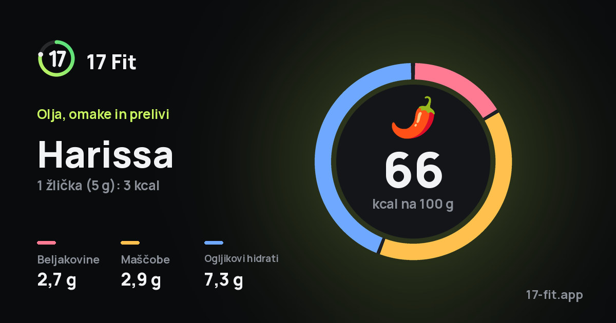 Harissa: 66 kcal na 100 g, beljakovine 2,7 g, maščobe 2,9 g, ogljikovi hidrati 7,3 g.