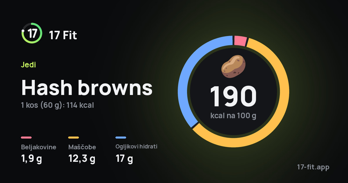 Hash browns: 190 kcal na 100 g, beljakovine 1,9 g, maščobe 12,3 g, ogljikovi hidrati 17 g.