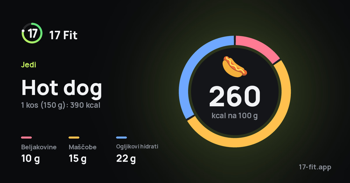 Hot dog: 260 kcal na 100 g, beljakovine 10 g, maščobe 15 g, ogljikovi hidrati 22 g.