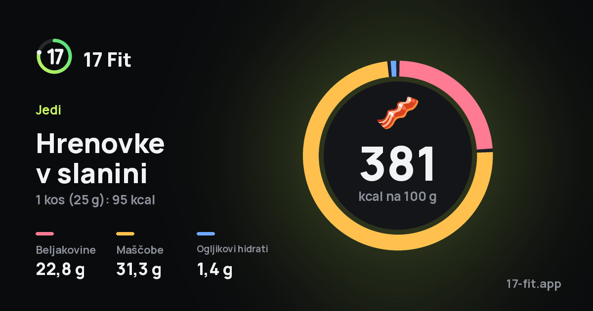 Hrenovke v slanini: 381 kcal na 100 g, beljakovine 22,8 g, maščobe 31,3 g, ogljikovi hidrati 1,4 g.