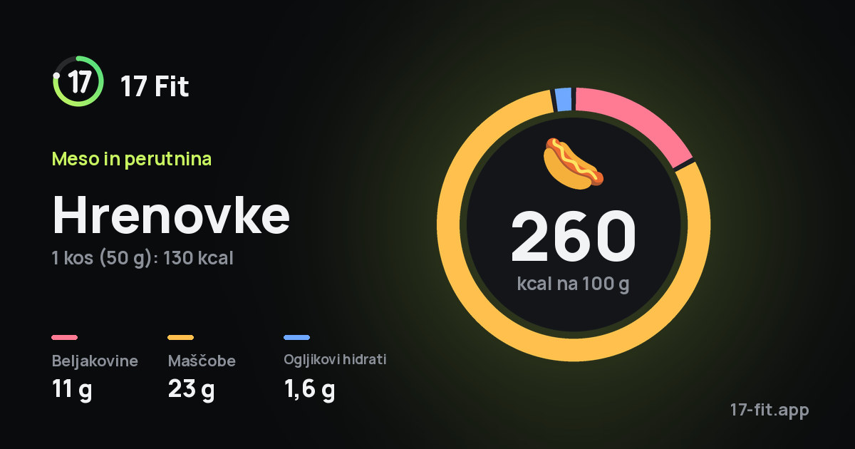 Hrenovke: 260 kcal na 100 g, beljakovine 11 g, maščobe 23 g, ogljikovi hidrati 1,6 g.