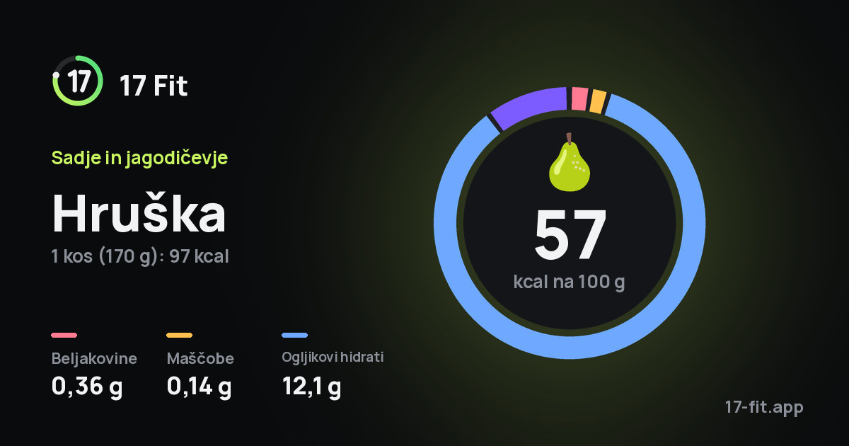 Hruška: 57 kcal na 100 g, beljakovine 0,36 g, maščobe 0,14 g, ogljikovi hidrati 12,1 g.