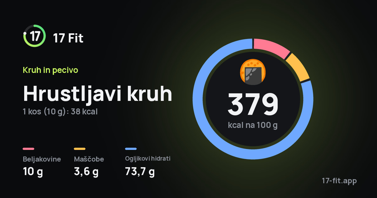 Hrustljavi kruh: 379 kcal na 100 g, beljakovine 10 g, maščobe 3,6 g, ogljikovi hidrati 73,7 g.