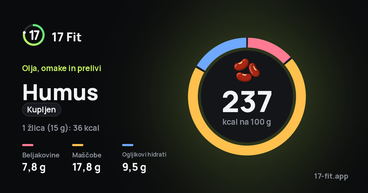 Humus (kupljen): 237 kcal na 100 g, beljakovine 7,8 g, maščobe 17,8 g, ogljikovi hidrati 9,5 g.