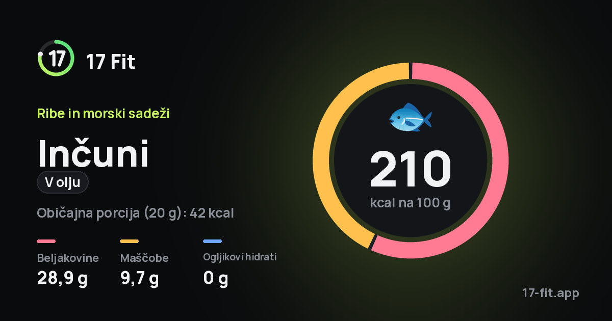 Inčuni (v olju): 210 kcal na 100 g, beljakovine 28,9 g, maščobe 9,7 g, ogljikovi hidrati 0 g.
