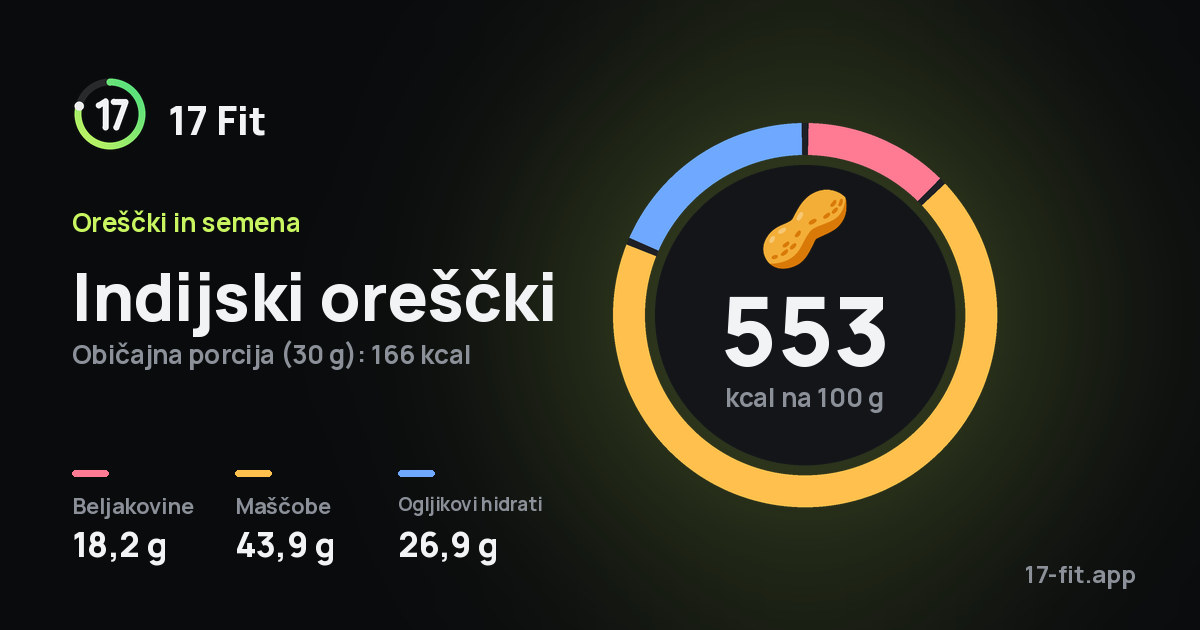 Indijski oreščki: 553 kcal na 100 g, beljakovine 18,2 g, maščobe 43,9 g, ogljikovi hidrati 26,9 g.