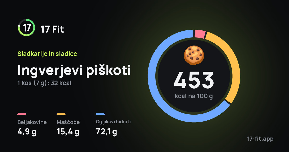 Ingverjevi piškoti: 453 kcal na 100 g, beljakovine 4,9 g, maščobe 15,4 g, ogljikovi hidrati 72,1 g.