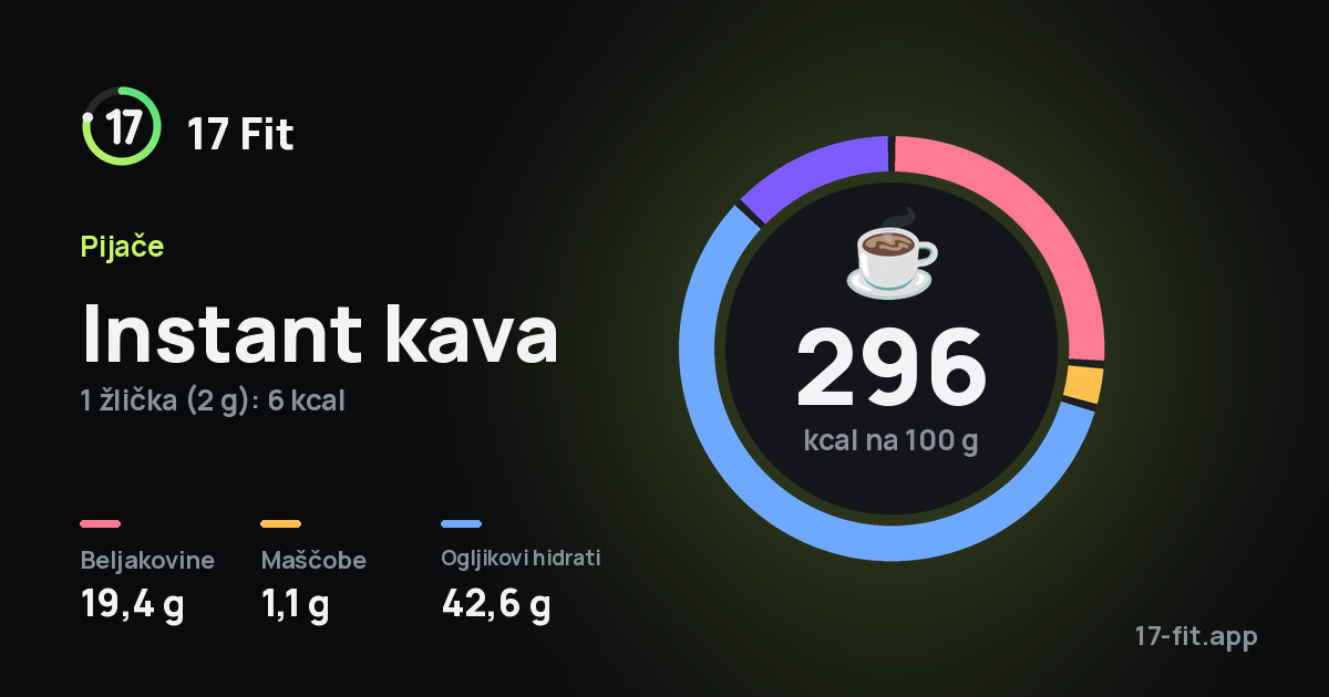 Instant kava: 296 kcal na 100 g, beljakovine 19,4 g, maščobe 1,1 g, ogljikovi hidrati 42,6 g.